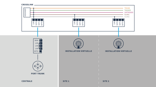 Comment combiner de différents groupes de réseau ?