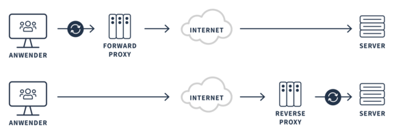Was ist ein Proxy? Definition Proxy