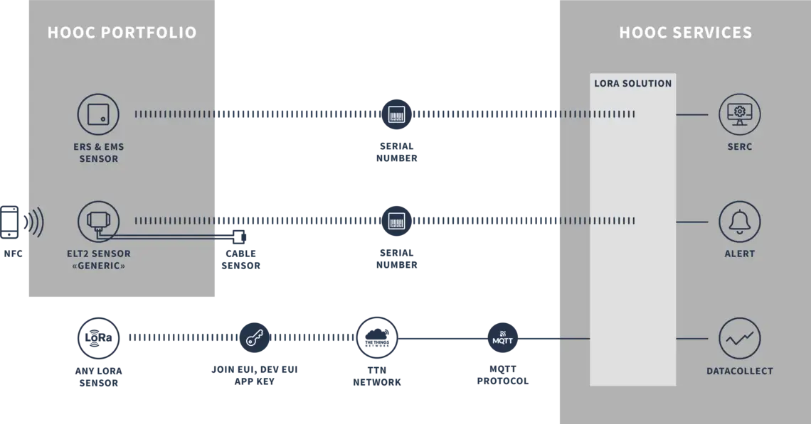 How to integrate LoRa sensors over TTN