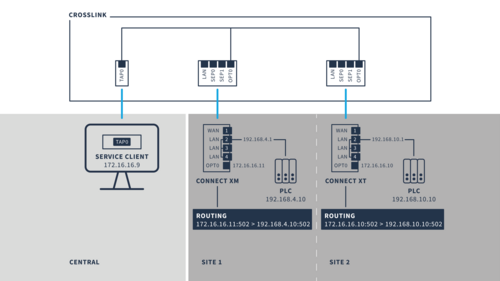 How works a layer 3 networking solution