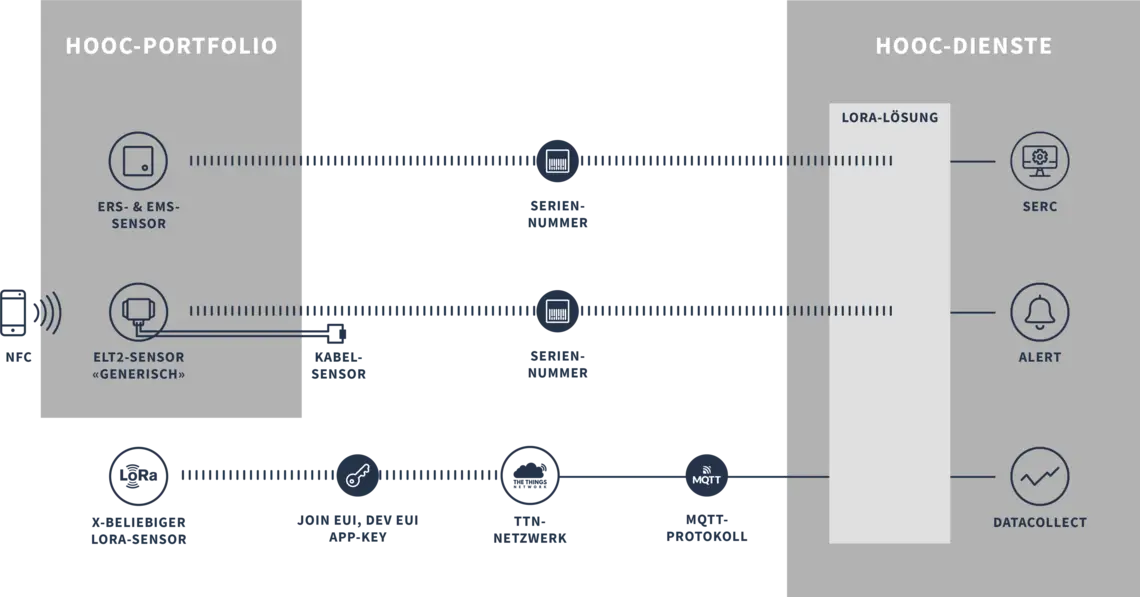 Wie funktioniert die Systemintegration von LoRa-Sensoren