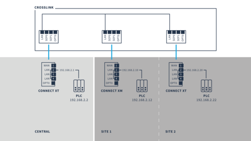 What is a layer 2 networking solution?