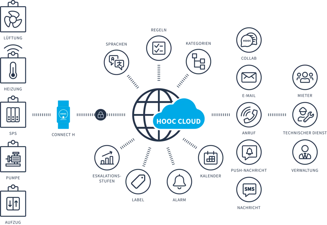 Wie funktioniert der Smart Alarm