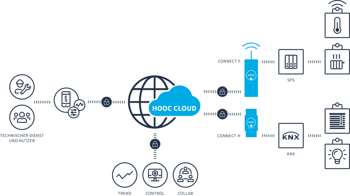Wie funktioniert HOOC-digitaler Worspace?