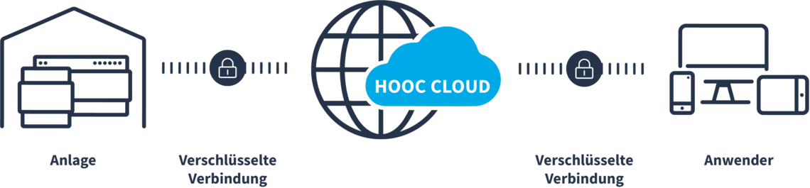 Wie funktioniert der VPN-Fernzugriff von HOOC?