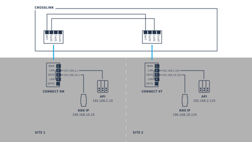 Comment séparer des réseaux ?