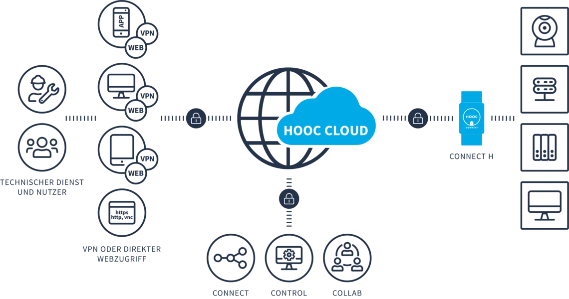 Wie funktioniert der HOOC-VPN?