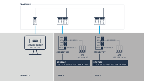 Comment fonctionne la mise en réseau sur layer 3 ?